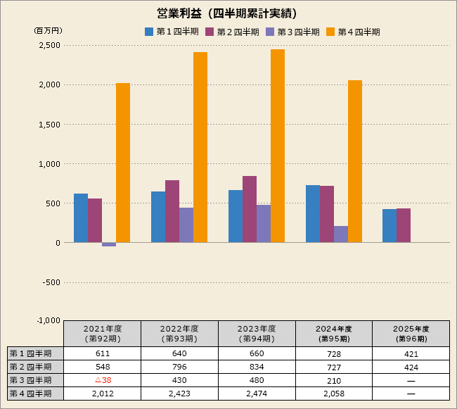 営業利益(四半期累計実績)