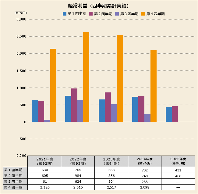 経常利益（四半期累計実績）