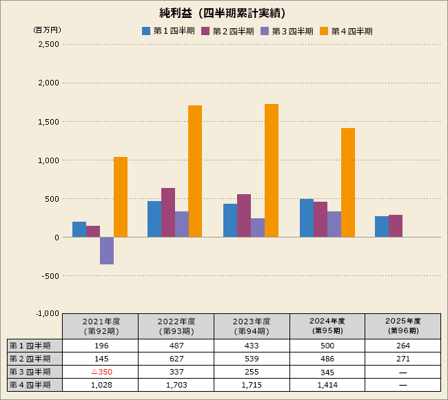 純利益(四半期累計実績)
