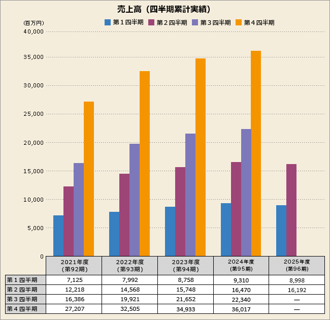 売上高（四半期累計実績）