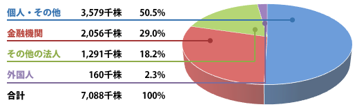 図:株式分布状況(所有者別)